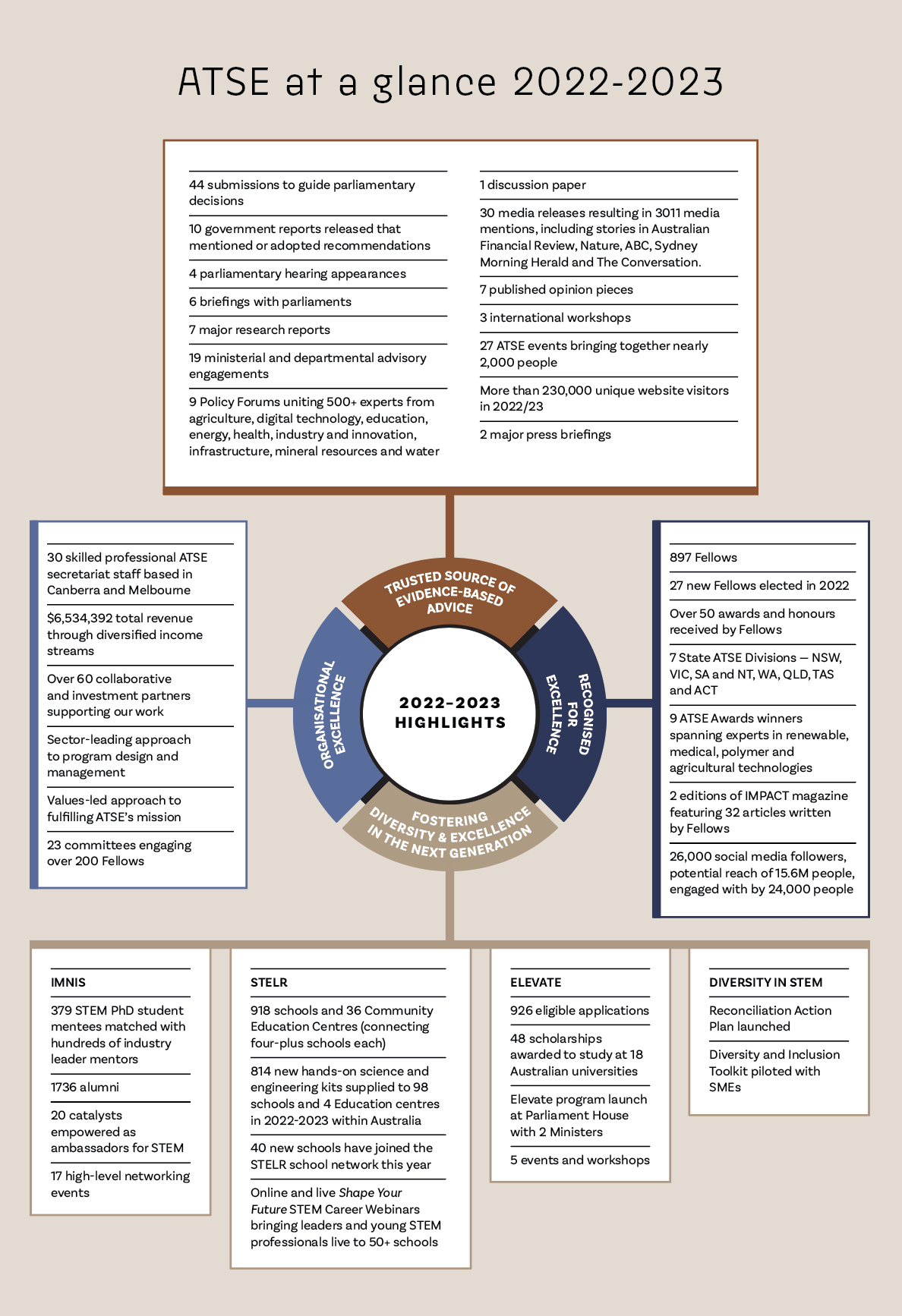 ATSE At A Glance 2022 2023